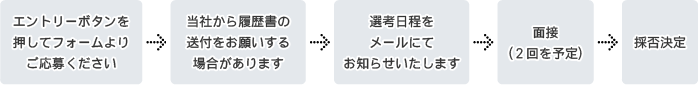 プロセス